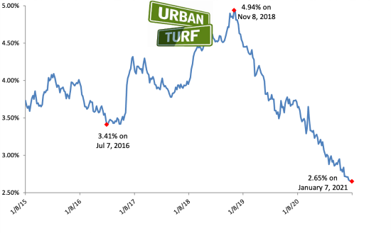 Feb 2021 Mortgage Rates